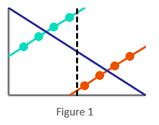 Graph representing Simpson's paradox